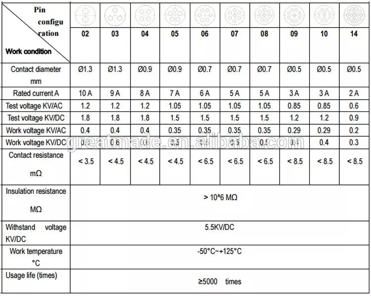 플라스틱 1P PAG 시리즈 구부러진 릴리프가있는 직선 플러그 1 키잉 14 핀 납땜 케이블 4.0-5.2mm 수집